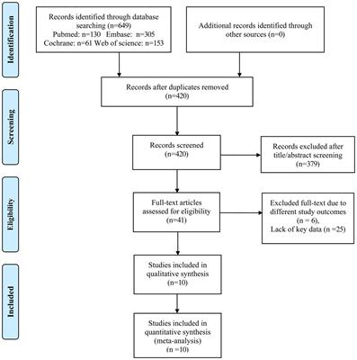 Prognostic value of growth differentiation factor-15 in patients with coronary artery disease: A meta-analysis and systematic review